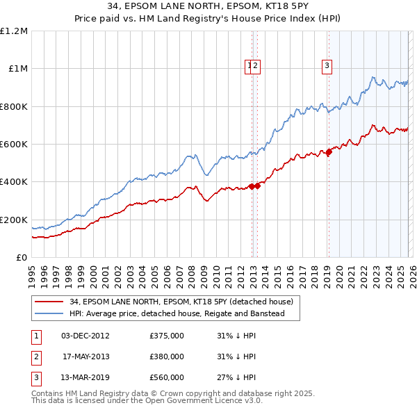 34, EPSOM LANE NORTH, EPSOM, KT18 5PY: Price paid vs HM Land Registry's House Price Index