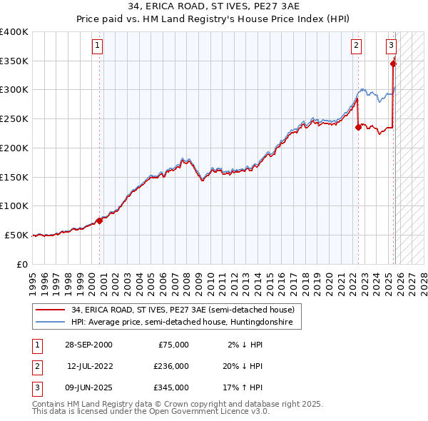 34, ERICA ROAD, ST IVES, PE27 3AE: Price paid vs HM Land Registry's House Price Index