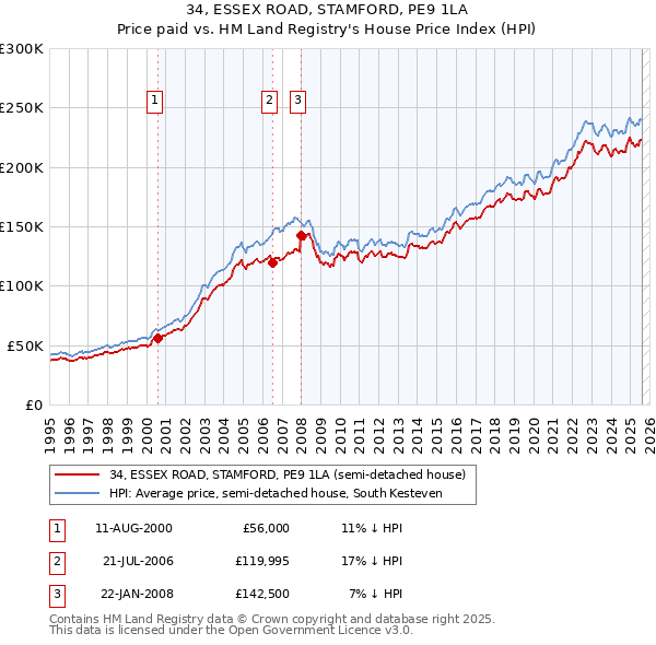 34, ESSEX ROAD, STAMFORD, PE9 1LA: Price paid vs HM Land Registry's House Price Index