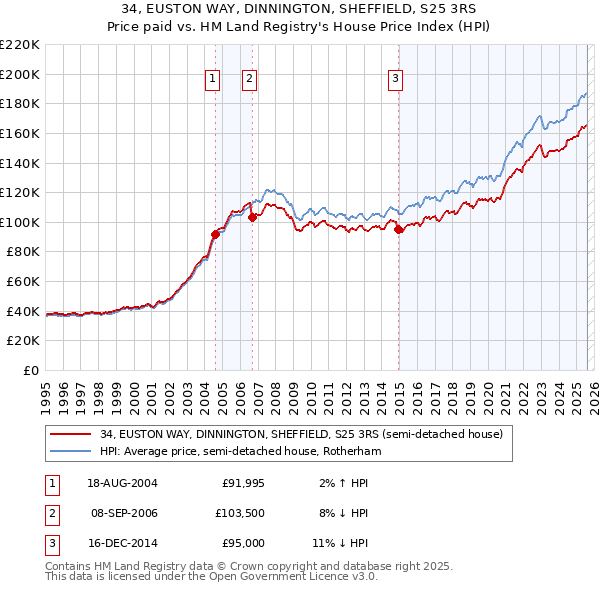 34, EUSTON WAY, DINNINGTON, SHEFFIELD, S25 3RS: Price paid vs HM Land Registry's House Price Index