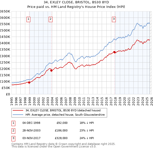 34, EXLEY CLOSE, BRISTOL, BS30 8YD: Price paid vs HM Land Registry's House Price Index