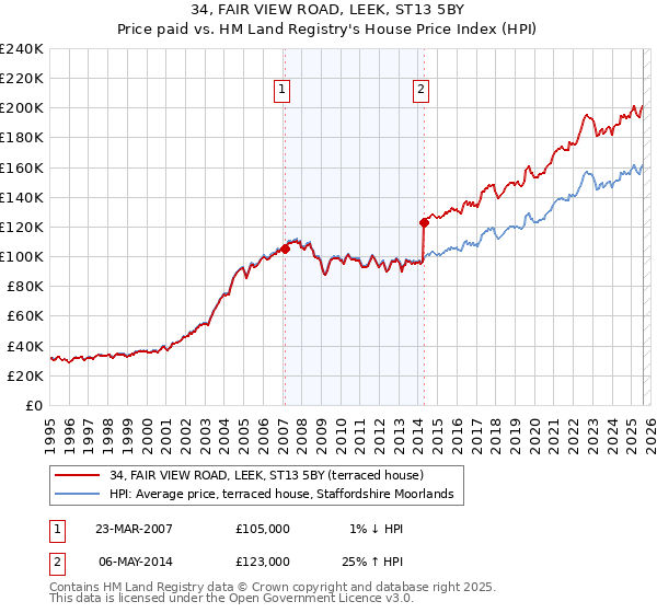 34, FAIR VIEW ROAD, LEEK, ST13 5BY: Price paid vs HM Land Registry's House Price Index