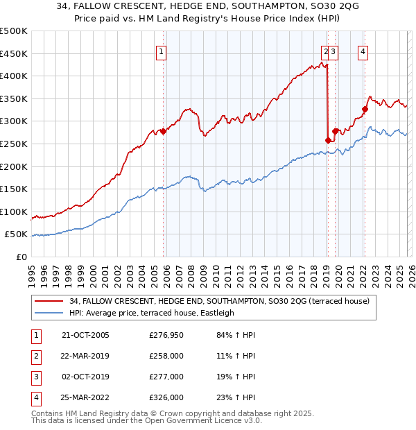 34, FALLOW CRESCENT, HEDGE END, SOUTHAMPTON, SO30 2QG: Price paid vs HM Land Registry's House Price Index
