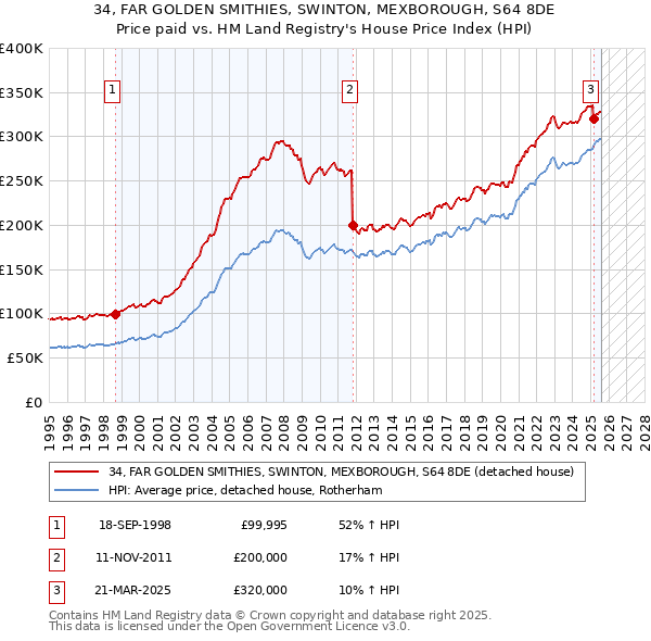 34, FAR GOLDEN SMITHIES, SWINTON, MEXBOROUGH, S64 8DE: Price paid vs HM Land Registry's House Price Index