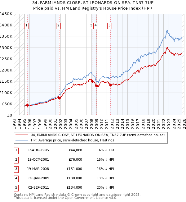 34, FARMLANDS CLOSE, ST LEONARDS-ON-SEA, TN37 7UE: Price paid vs HM Land Registry's House Price Index