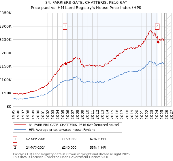 34, FARRIERS GATE, CHATTERIS, PE16 6AY: Price paid vs HM Land Registry's House Price Index