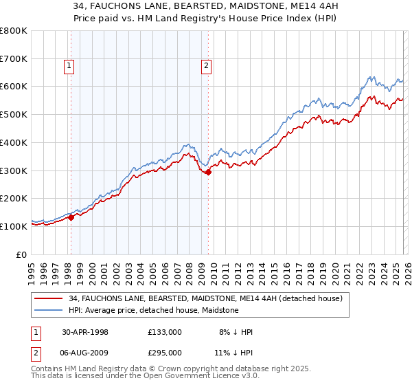 34, FAUCHONS LANE, BEARSTED, MAIDSTONE, ME14 4AH: Price paid vs HM Land Registry's House Price Index