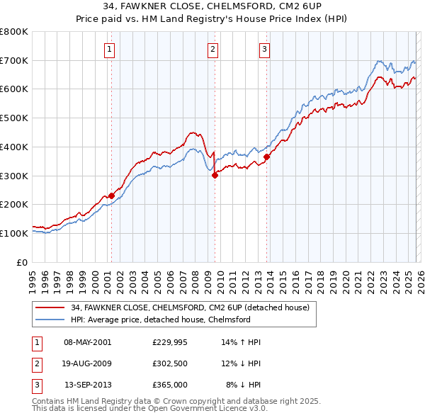 34, FAWKNER CLOSE, CHELMSFORD, CM2 6UP: Price paid vs HM Land Registry's House Price Index