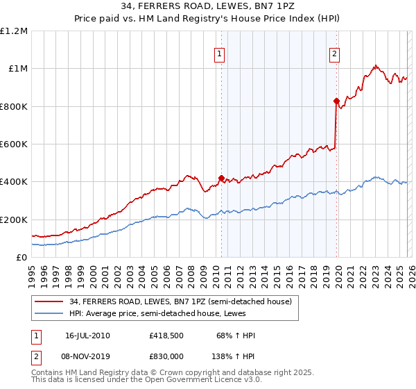 34, FERRERS ROAD, LEWES, BN7 1PZ: Price paid vs HM Land Registry's House Price Index