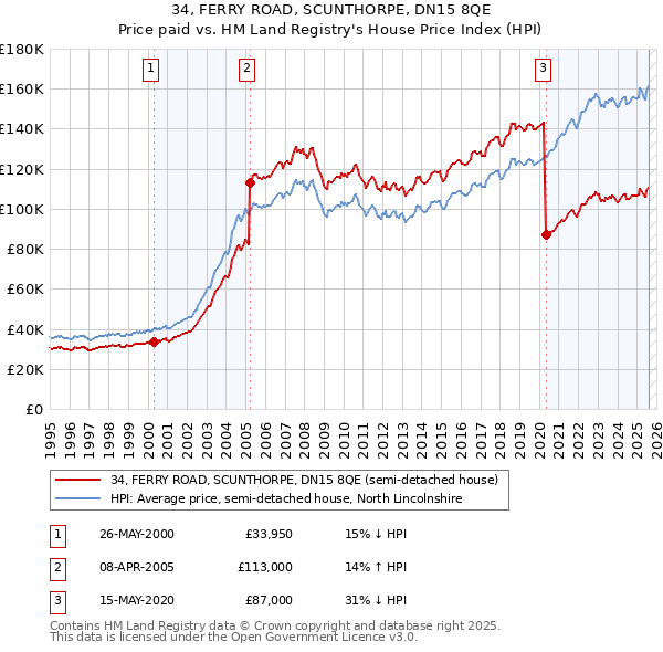 34, FERRY ROAD, SCUNTHORPE, DN15 8QE: Price paid vs HM Land Registry's House Price Index