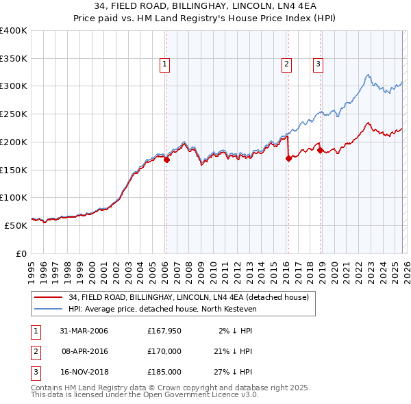 34, FIELD ROAD, BILLINGHAY, LINCOLN, LN4 4EA: Price paid vs HM Land Registry's House Price Index