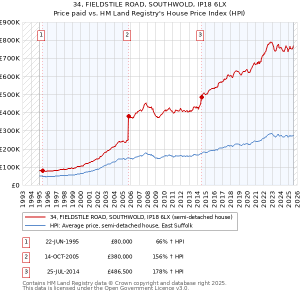34, FIELDSTILE ROAD, SOUTHWOLD, IP18 6LX: Price paid vs HM Land Registry's House Price Index