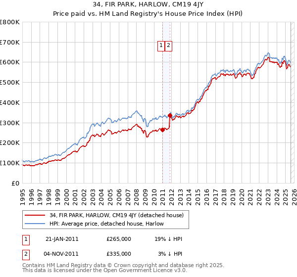 34, FIR PARK, HARLOW, CM19 4JY: Price paid vs HM Land Registry's House Price Index