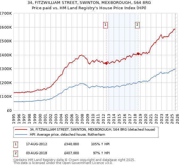 34, FITZWILLIAM STREET, SWINTON, MEXBOROUGH, S64 8RG: Price paid vs HM Land Registry's House Price Index