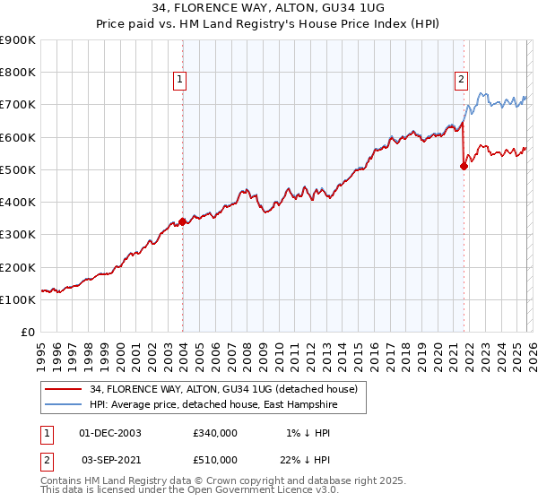 34, FLORENCE WAY, ALTON, GU34 1UG: Price paid vs HM Land Registry's House Price Index