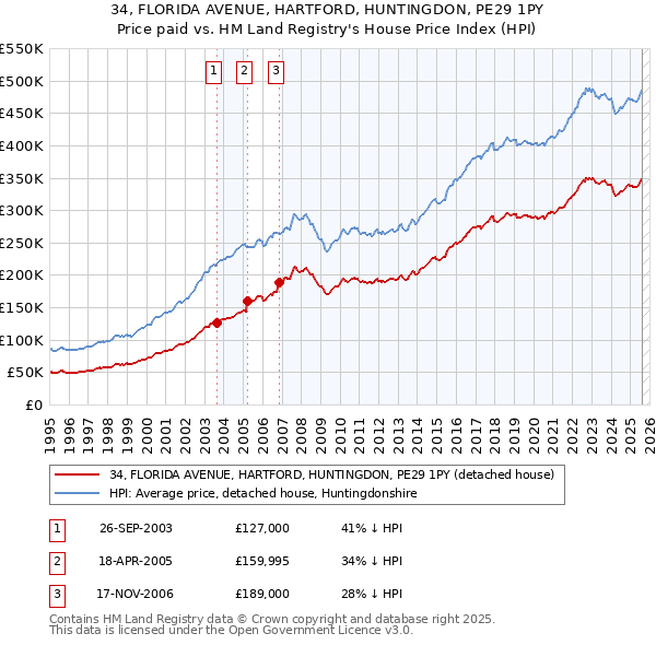 34, FLORIDA AVENUE, HARTFORD, HUNTINGDON, PE29 1PY: Price paid vs HM Land Registry's House Price Index