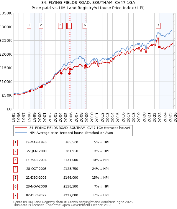 34, FLYING FIELDS ROAD, SOUTHAM, CV47 1GA: Price paid vs HM Land Registry's House Price Index