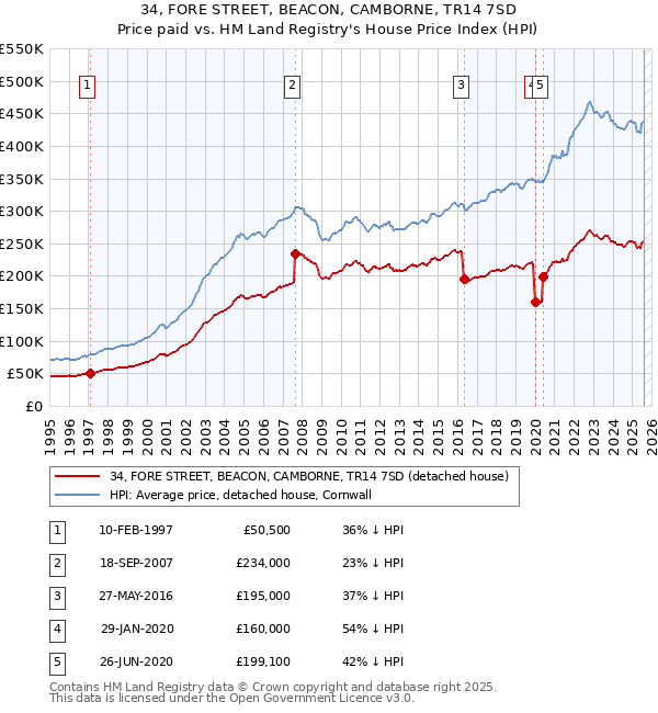 34, FORE STREET, BEACON, CAMBORNE, TR14 7SD: Price paid vs HM Land Registry's House Price Index