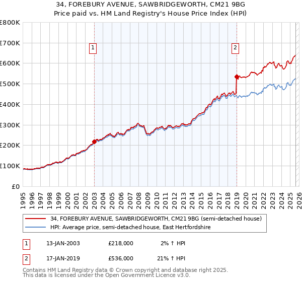 34, FOREBURY AVENUE, SAWBRIDGEWORTH, CM21 9BG: Price paid vs HM Land Registry's House Price Index