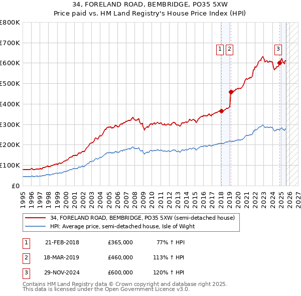 34, FORELAND ROAD, BEMBRIDGE, PO35 5XW: Price paid vs HM Land Registry's House Price Index