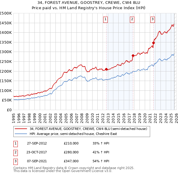 34, FOREST AVENUE, GOOSTREY, CREWE, CW4 8LU: Price paid vs HM Land Registry's House Price Index