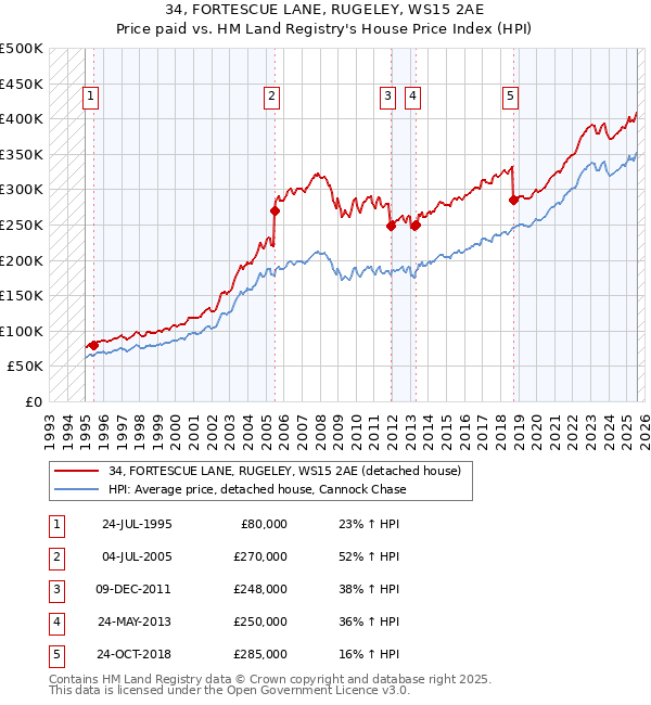 34, FORTESCUE LANE, RUGELEY, WS15 2AE: Price paid vs HM Land Registry's House Price Index