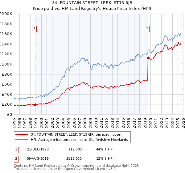 34, FOUNTAIN STREET, LEEK, ST13 6JR: Price paid vs HM Land Registry's House Price Index