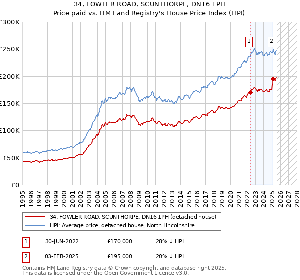 34, FOWLER ROAD, SCUNTHORPE, DN16 1PH: Price paid vs HM Land Registry's House Price Index