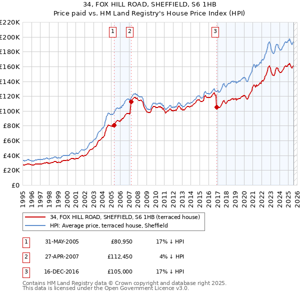 34, FOX HILL ROAD, SHEFFIELD, S6 1HB: Price paid vs HM Land Registry's House Price Index