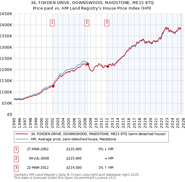 34, FOXDEN DRIVE, DOWNSWOOD, MAIDSTONE, ME15 8TQ: Price paid vs HM Land Registry's House Price Index