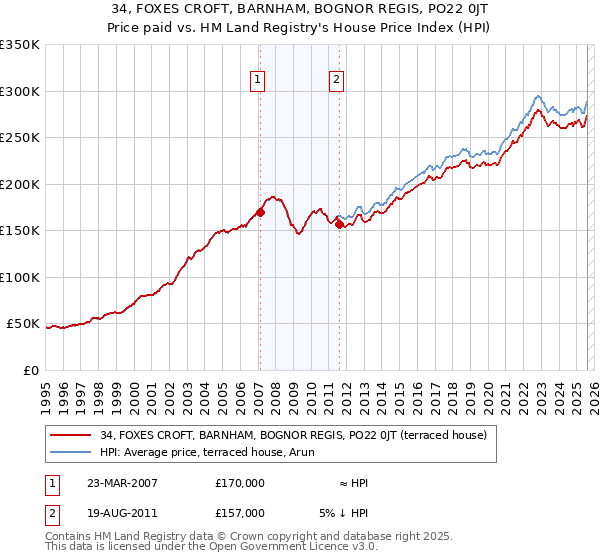 34, FOXES CROFT, BARNHAM, BOGNOR REGIS, PO22 0JT: Price paid vs HM Land Registry's House Price Index