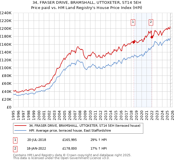 34, FRASER DRIVE, BRAMSHALL, UTTOXETER, ST14 5EH: Price paid vs HM Land Registry's House Price Index