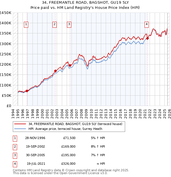 34, FREEMANTLE ROAD, BAGSHOT, GU19 5LY: Price paid vs HM Land Registry's House Price Index