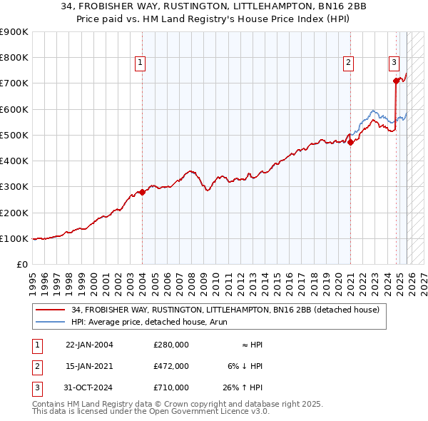 34, FROBISHER WAY, RUSTINGTON, LITTLEHAMPTON, BN16 2BB: Price paid vs HM Land Registry's House Price Index