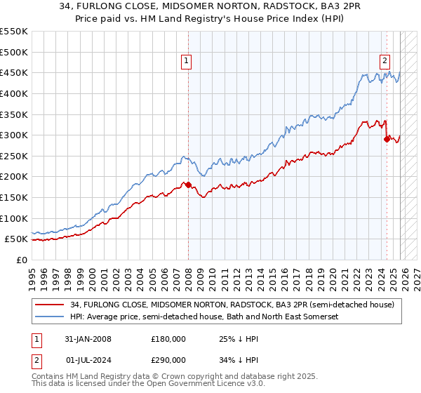 34, FURLONG CLOSE, MIDSOMER NORTON, RADSTOCK, BA3 2PR: Price paid vs HM Land Registry's House Price Index