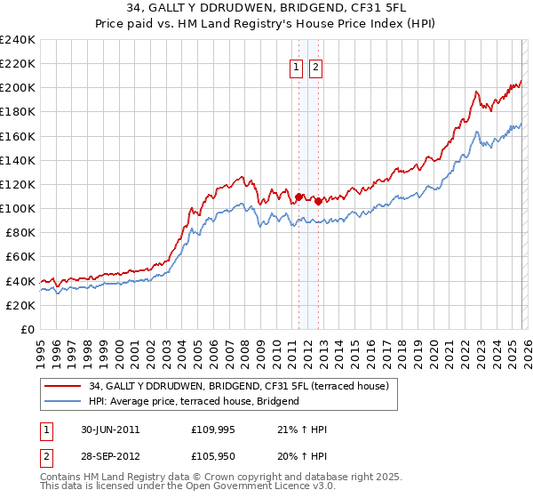 34, GALLT Y DDRUDWEN, BRIDGEND, CF31 5FL: Price paid vs HM Land Registry's House Price Index