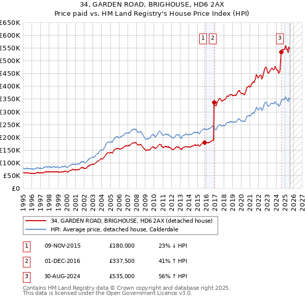 34, GARDEN ROAD, BRIGHOUSE, HD6 2AX: Price paid vs HM Land Registry's House Price Index