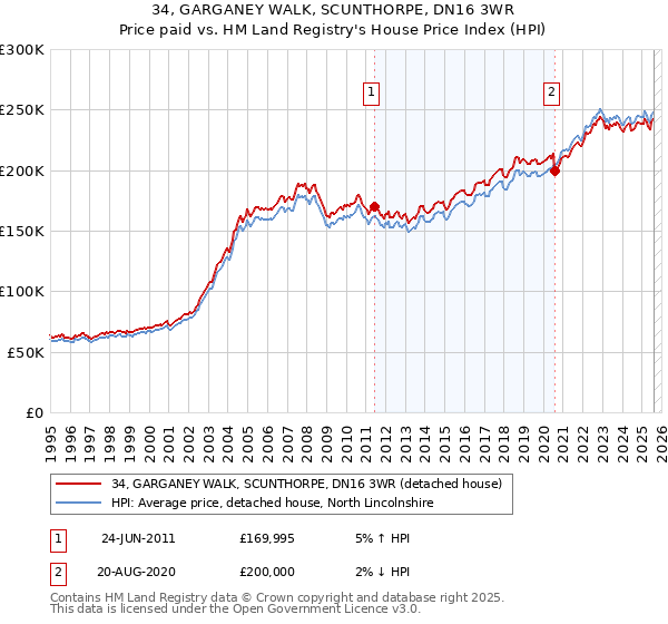 34, GARGANEY WALK, SCUNTHORPE, DN16 3WR: Price paid vs HM Land Registry's House Price Index