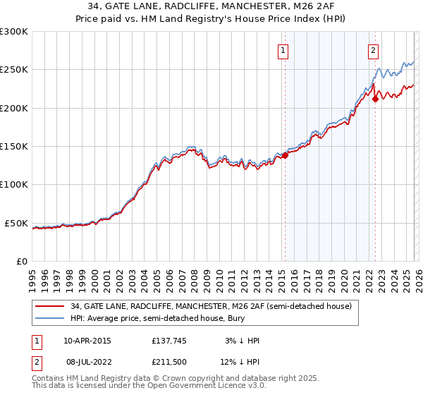 34, GATE LANE, RADCLIFFE, MANCHESTER, M26 2AF: Price paid vs HM Land Registry's House Price Index