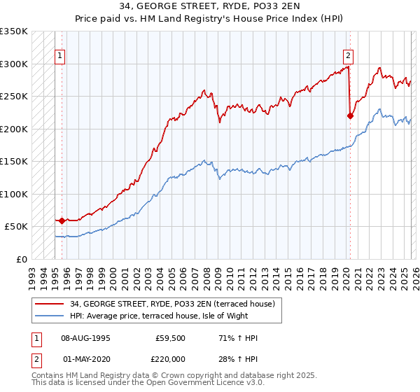 34, GEORGE STREET, RYDE, PO33 2EN: Price paid vs HM Land Registry's House Price Index