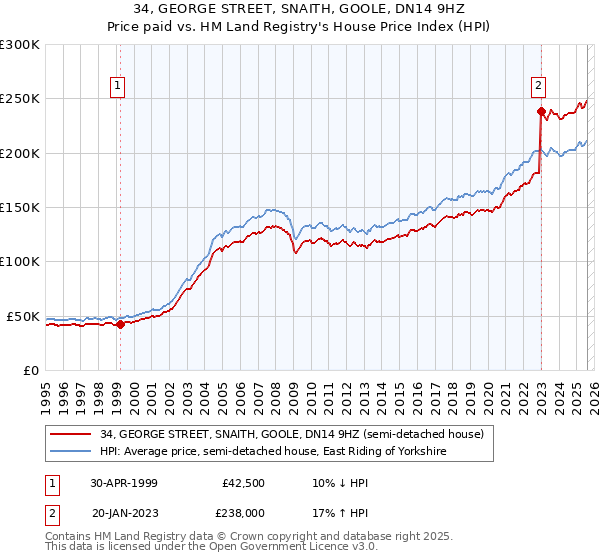 34, GEORGE STREET, SNAITH, GOOLE, DN14 9HZ: Price paid vs HM Land Registry's House Price Index
