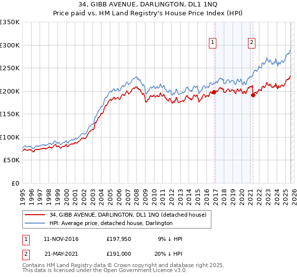 34, GIBB AVENUE, DARLINGTON, DL1 1NQ: Price paid vs HM Land Registry's House Price Index