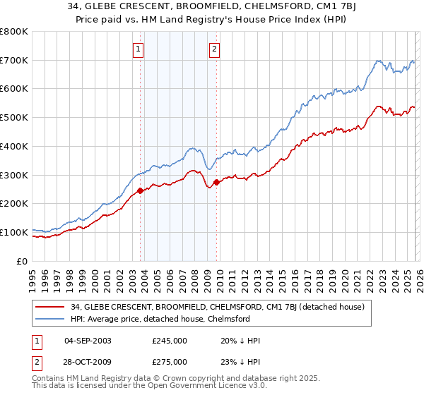 34, GLEBE CRESCENT, BROOMFIELD, CHELMSFORD, CM1 7BJ: Price paid vs HM Land Registry's House Price Index