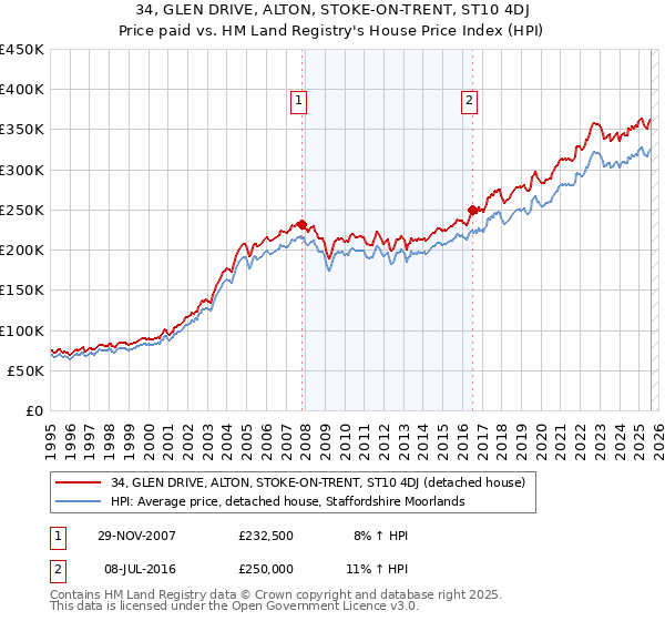 34, GLEN DRIVE, ALTON, STOKE-ON-TRENT, ST10 4DJ: Price paid vs HM Land Registry's House Price Index