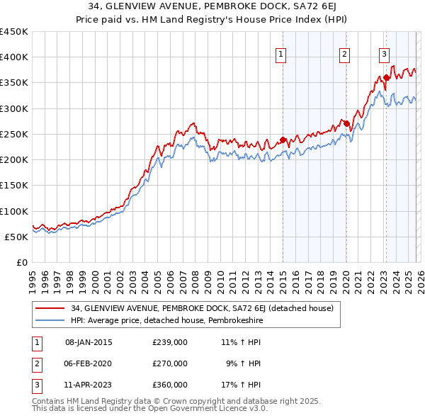 34, GLENVIEW AVENUE, PEMBROKE DOCK, SA72 6EJ: Price paid vs HM Land Registry's House Price Index
