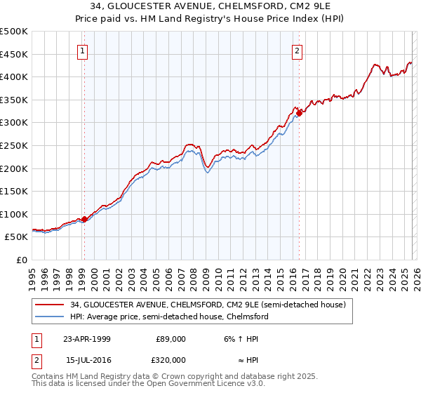 34, GLOUCESTER AVENUE, CHELMSFORD, CM2 9LE: Price paid vs HM Land Registry's House Price Index