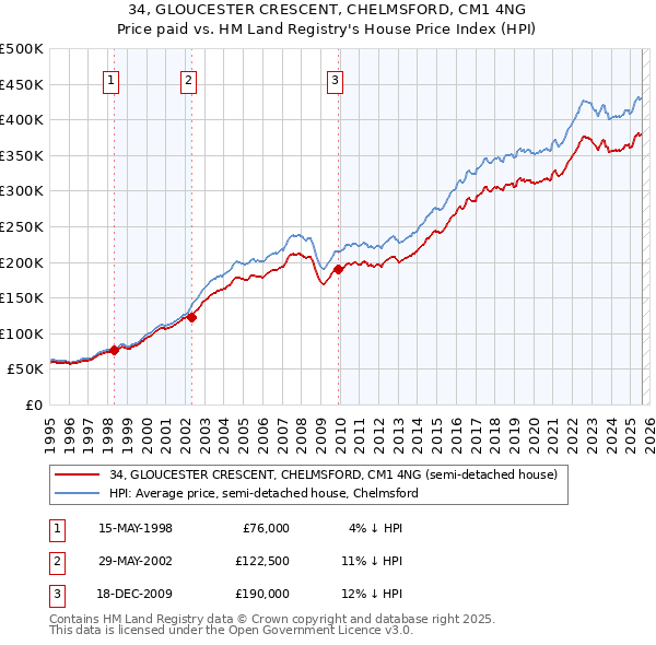 34, GLOUCESTER CRESCENT, CHELMSFORD, CM1 4NG: Price paid vs HM Land Registry's House Price Index