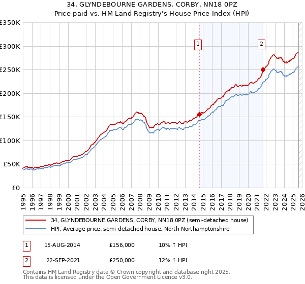 34, GLYNDEBOURNE GARDENS, CORBY, NN18 0PZ: Price paid vs HM Land Registry's House Price Index