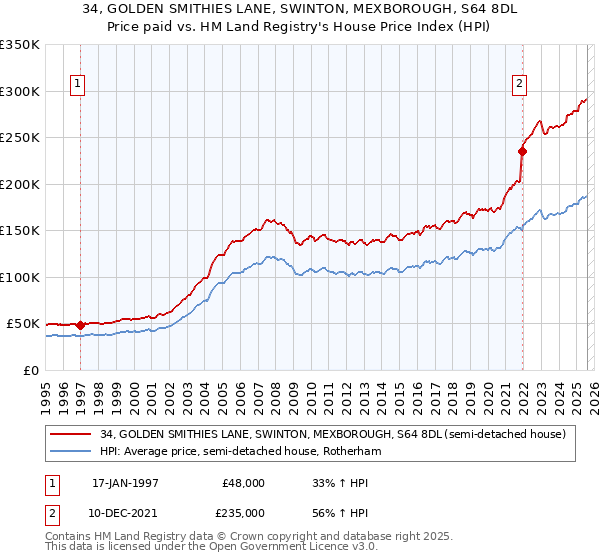 34, GOLDEN SMITHIES LANE, SWINTON, MEXBOROUGH, S64 8DL: Price paid vs HM Land Registry's House Price Index