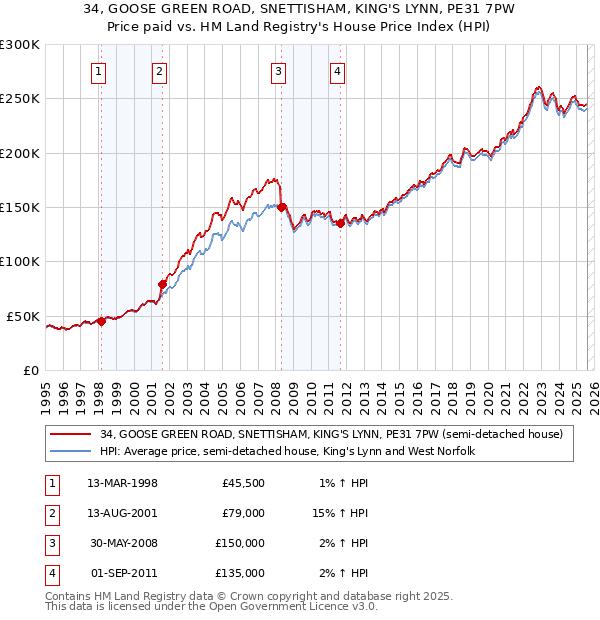 34, GOOSE GREEN ROAD, SNETTISHAM, KING'S LYNN, PE31 7PW: Price paid vs HM Land Registry's House Price Index